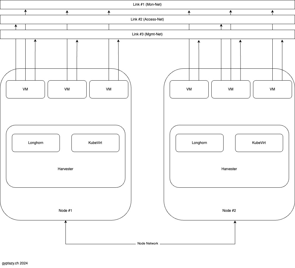 Harvester Architecture Overview