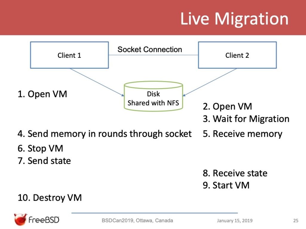FreeBSD bhyve live migration