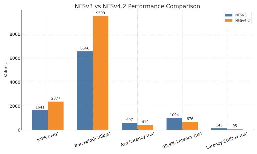 NFSv3 vs NFSv4