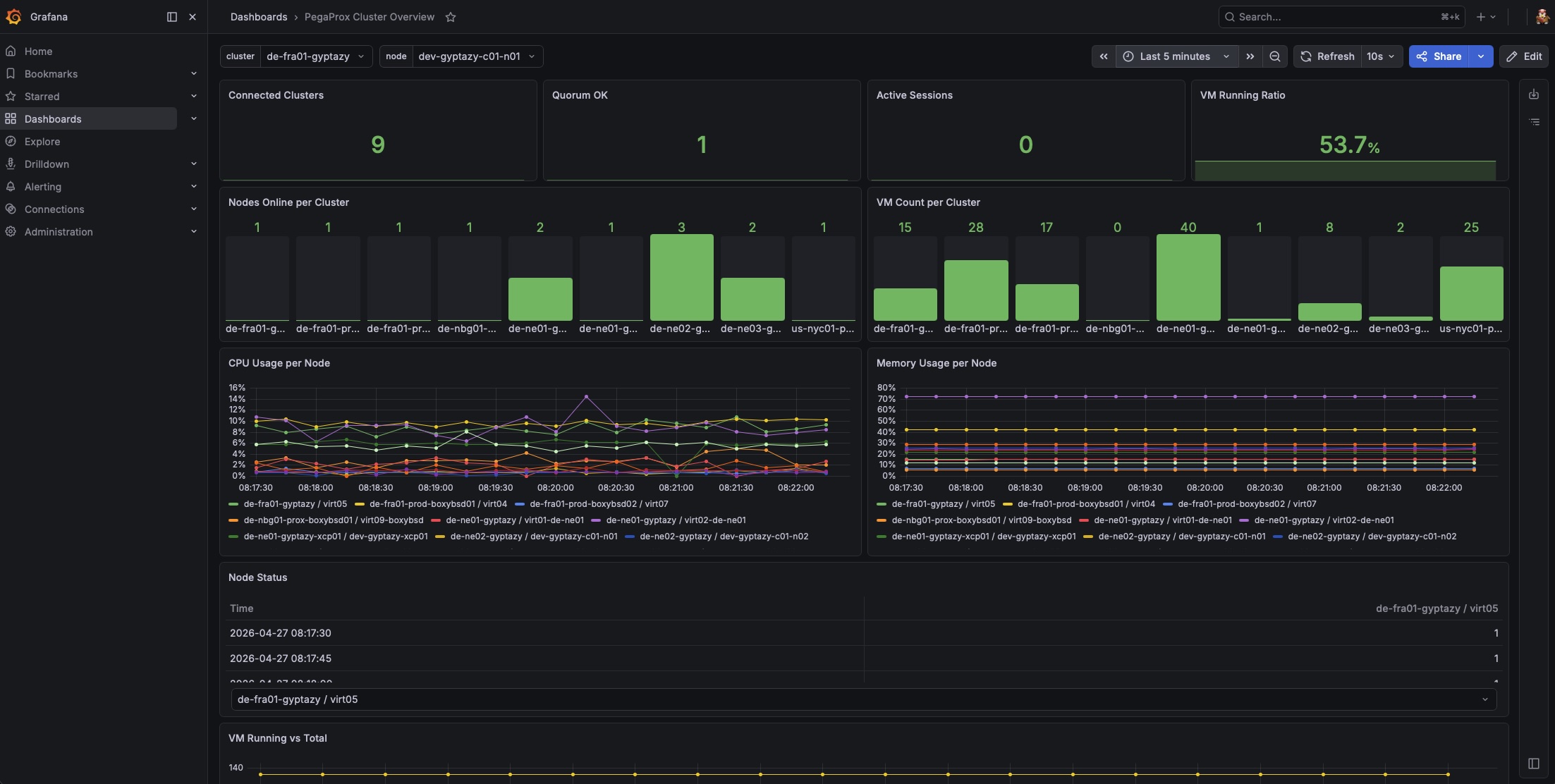 Grafana Dashboard for PegaProx