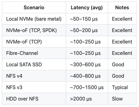 Latency overview of different storage types
